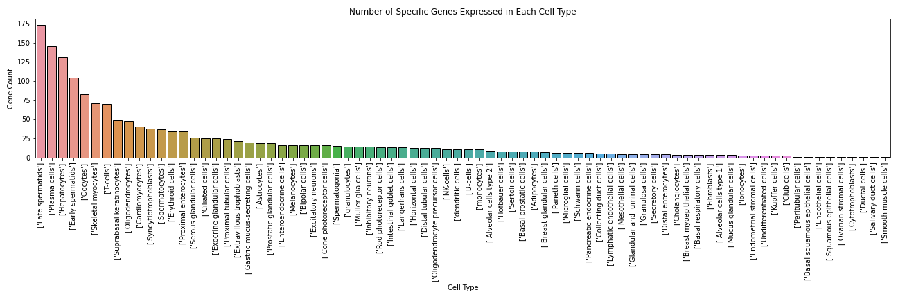 Cell specific genes